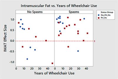 An Exploratory Analysis of the Role of Adipose Characteristics in Fulltime Wheelchair Users’ Pressure Injury History